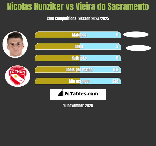 Nicolas Hunziker vs Vieira do Sacramento h2h player stats