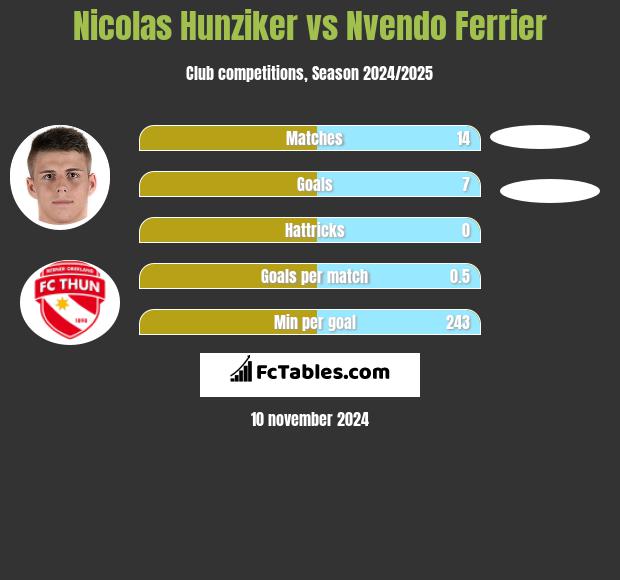 Nicolas Hunziker vs Nvendo Ferrier h2h player stats