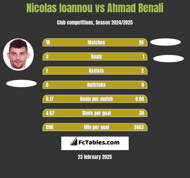 Nicolas Ioannou vs Ahmad Benali h2h player stats