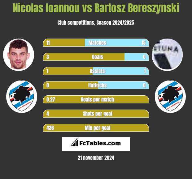 Nicolas Ioannou vs Bartosz Bereszynski h2h player stats