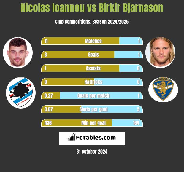 Nicolas Ioannou vs Birkir Bjarnason h2h player stats