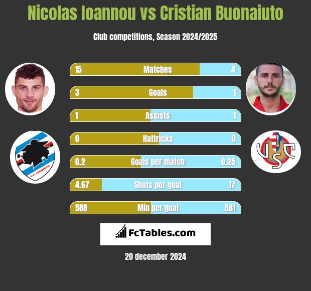 Nicolas Ioannou vs Cristian Buonaiuto h2h player stats