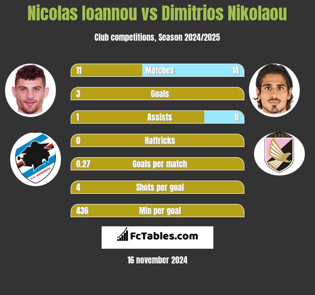 Nicolas Ioannou vs Dimitrios Nikolaou h2h player stats