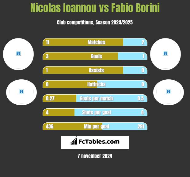 Nicolas Ioannou vs Fabio Borini h2h player stats