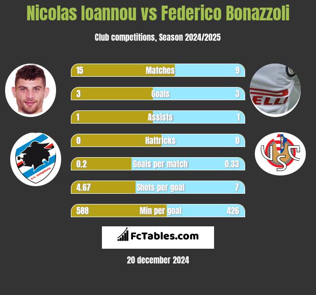 Nicolas Ioannou vs Federico Bonazzoli h2h player stats