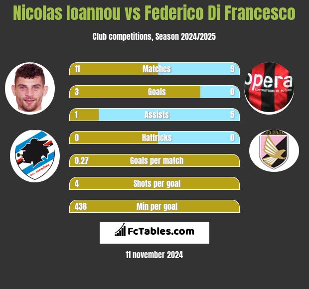 Nicolas Ioannou vs Federico Di Francesco h2h player stats