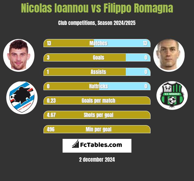 Nicolas Ioannou vs Filippo Romagna h2h player stats