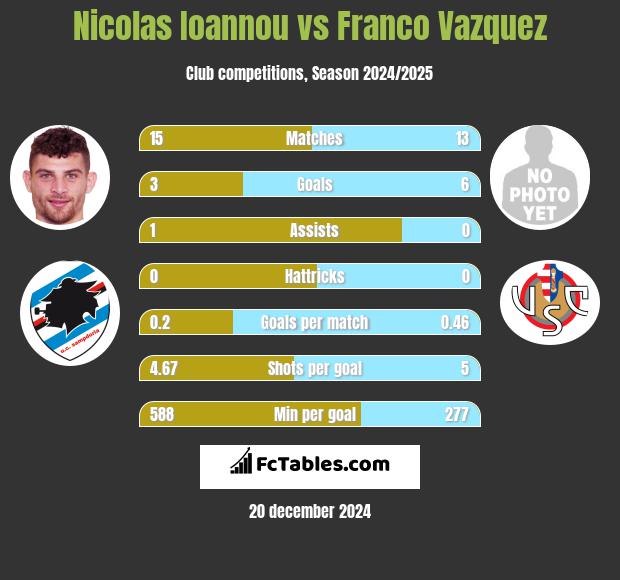 Nicolas Ioannou vs Franco Vazquez h2h player stats