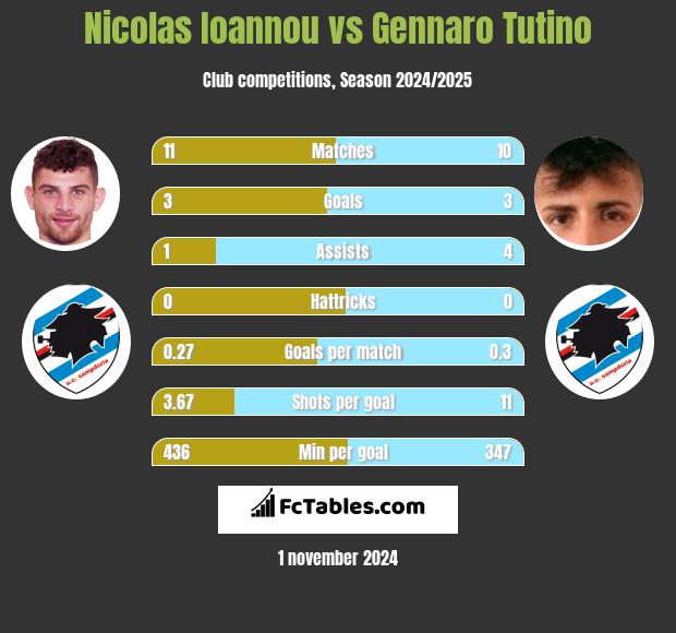 Nicolas Ioannou vs Gennaro Tutino h2h player stats