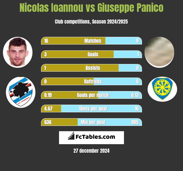 Nicolas Ioannou vs Giuseppe Panico h2h player stats