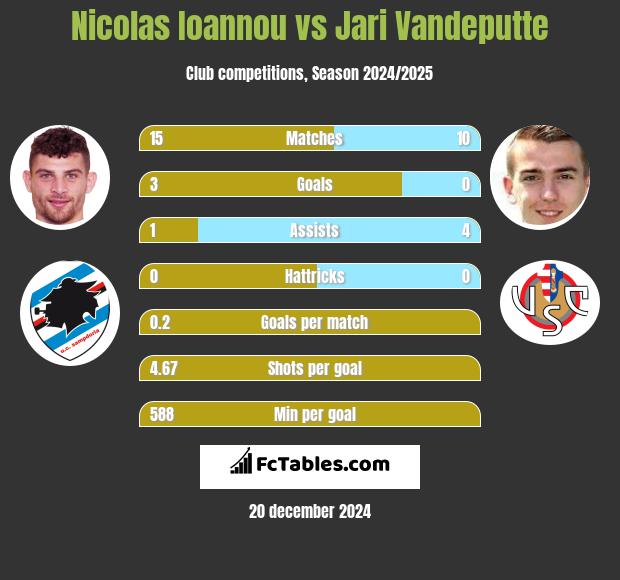 Nicolas Ioannou vs Jari Vandeputte h2h player stats