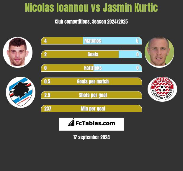 Nicolas Ioannou vs Jasmin Kurtic h2h player stats