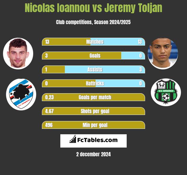 Nicolas Ioannou vs Jeremy Toljan h2h player stats