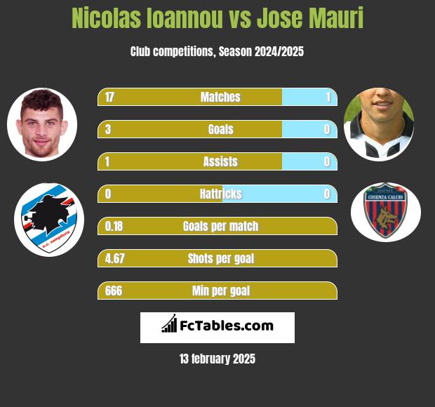 Nicolas Ioannou vs Jose Mauri h2h player stats