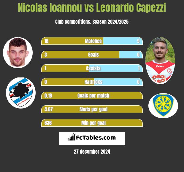 Nicolas Ioannou vs Leonardo Capezzi h2h player stats