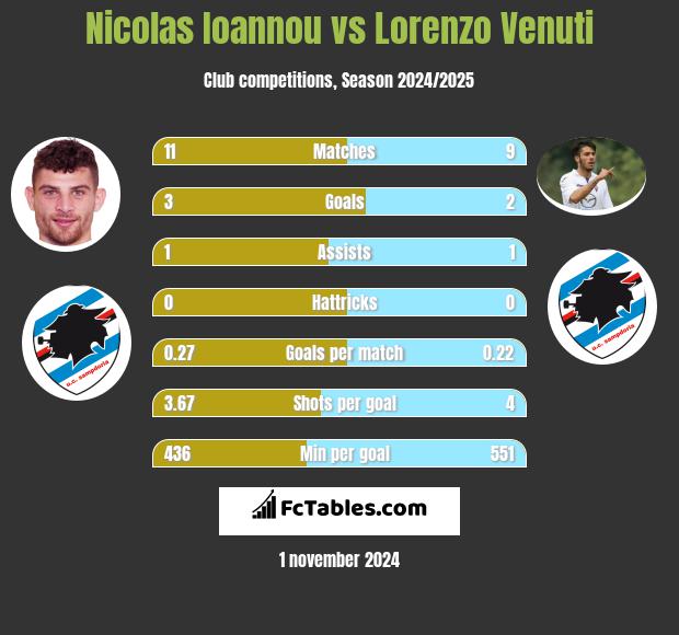 Nicolas Ioannou vs Lorenzo Venuti h2h player stats