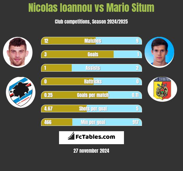 Nicolas Ioannou vs Mario Situm h2h player stats