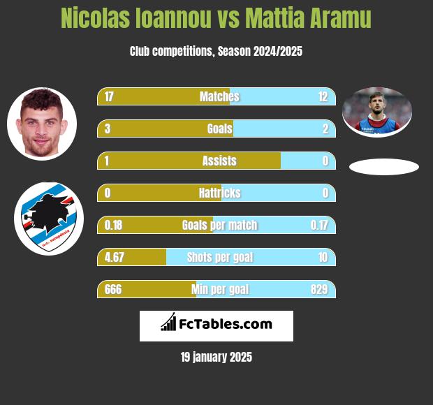 Nicolas Ioannou vs Mattia Aramu h2h player stats