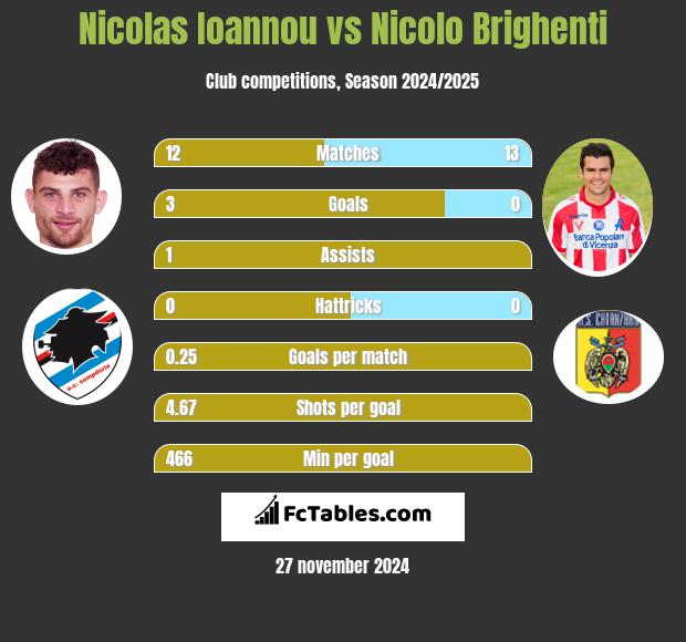 Nicolas Ioannou vs Nicolo Brighenti h2h player stats