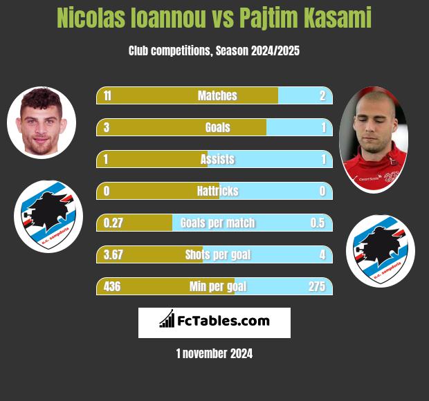 Nicolas Ioannou vs Pajtim Kasami h2h player stats