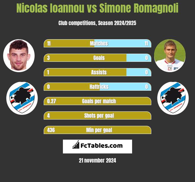 Nicolas Ioannou vs Simone Romagnoli h2h player stats