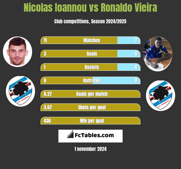 Nicolas Ioannou vs Ronaldo Vieira h2h player stats