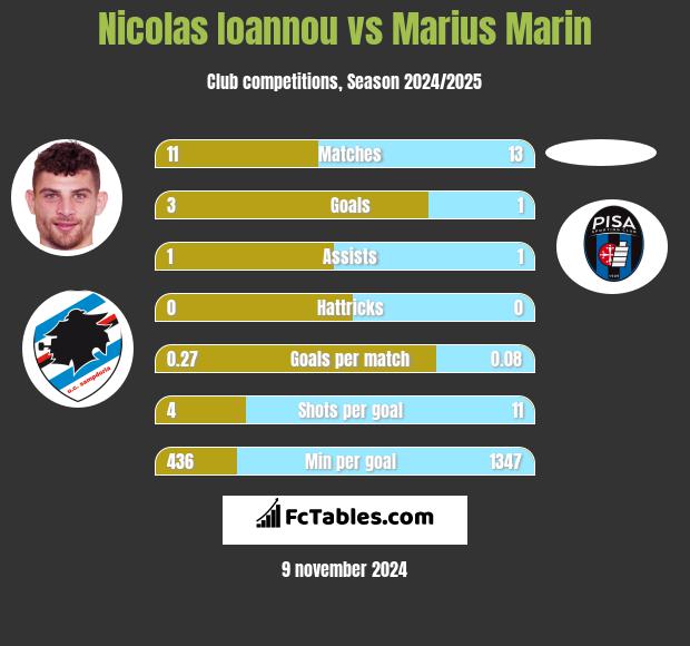 Nicolas Ioannou vs Marius Marin h2h player stats