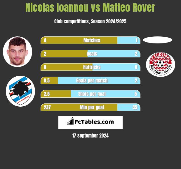 Nicolas Ioannou vs Matteo Rover h2h player stats