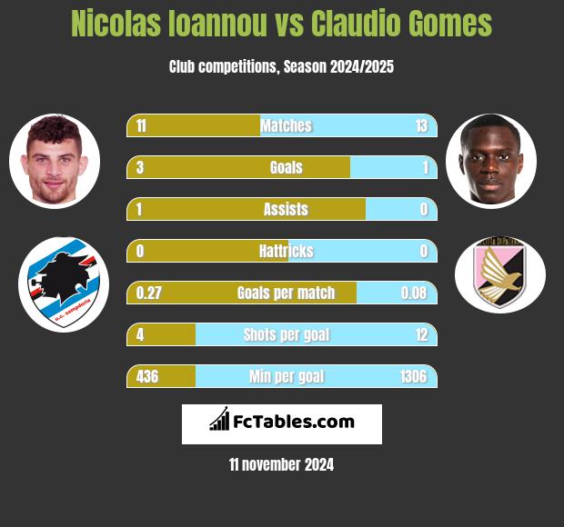 Nicolas Ioannou vs Claudio Gomes h2h player stats