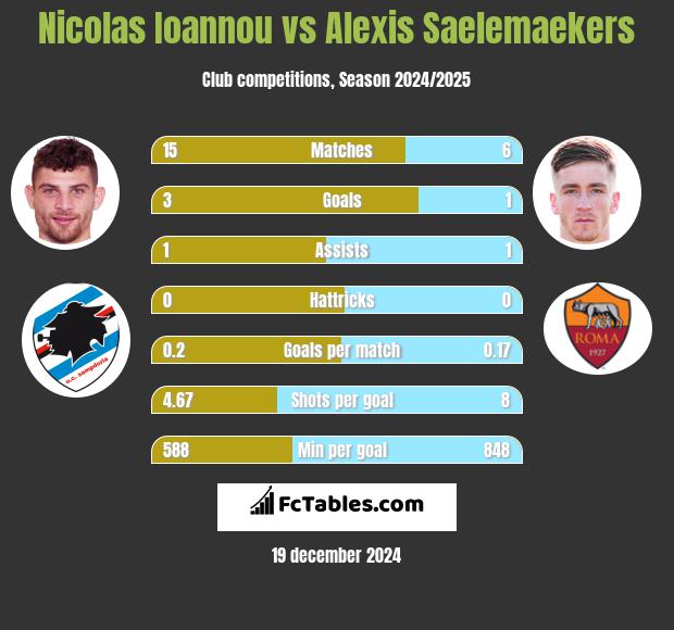 Nicolas Ioannou vs Alexis Saelemaekers h2h player stats