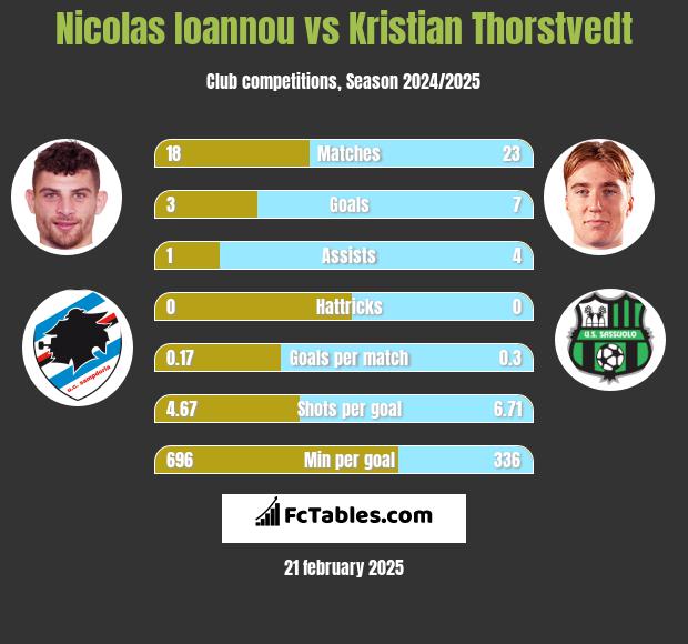 Nicolas Ioannou vs Kristian Thorstvedt h2h player stats