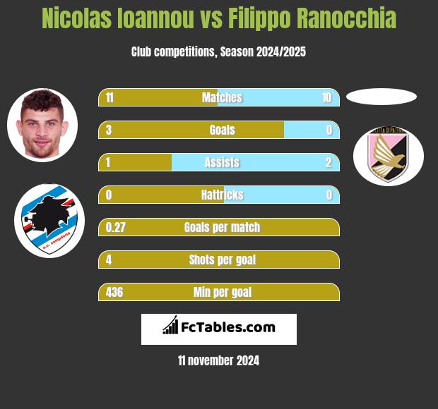 Nicolas Ioannou vs Filippo Ranocchia h2h player stats