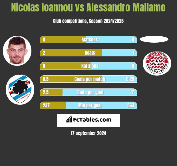 Nicolas Ioannou vs Alessandro Mallamo h2h player stats