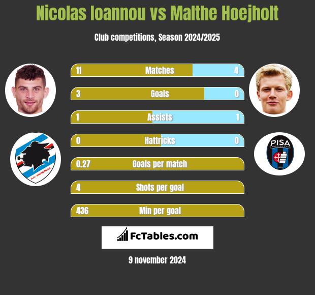 Nicolas Ioannou vs Malthe Hoejholt h2h player stats