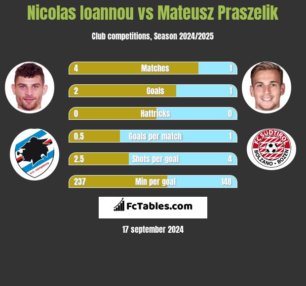 Nicolas Ioannou vs Mateusz Praszelik h2h player stats