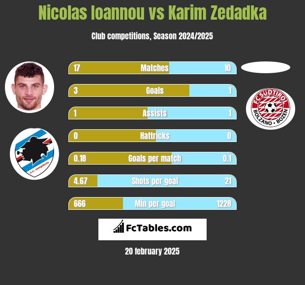 Nicolas Ioannou vs Karim Zedadka h2h player stats