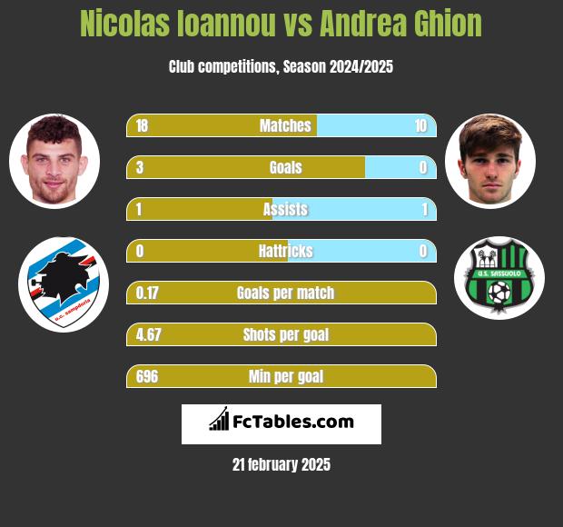 Nicolas Ioannou vs Andrea Ghion h2h player stats