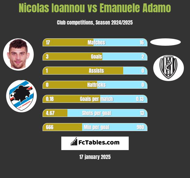 Nicolas Ioannou vs Emanuele Adamo h2h player stats