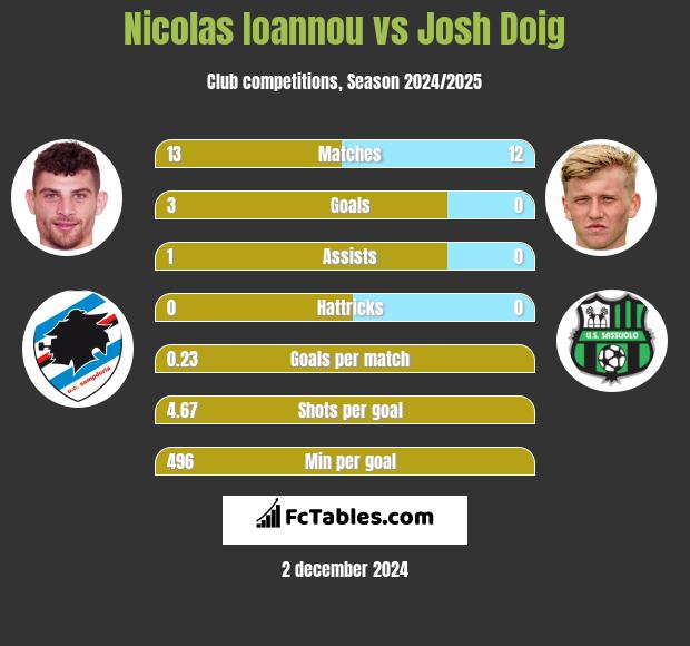 Nicolas Ioannou vs Josh Doig h2h player stats