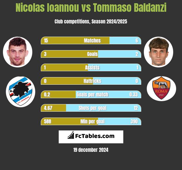 Nicolas Ioannou vs Tommaso Baldanzi h2h player stats