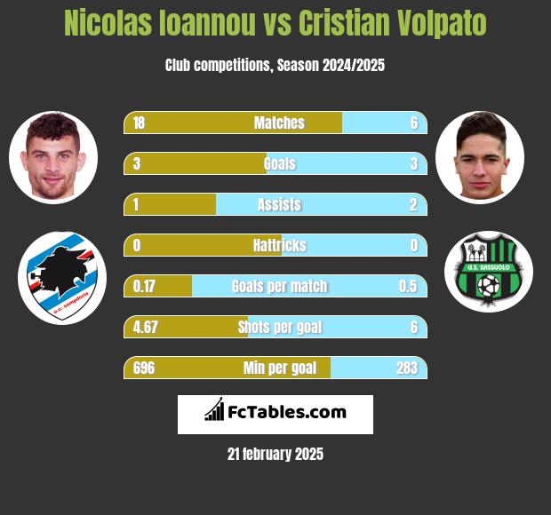 Nicolas Ioannou vs Cristian Volpato h2h player stats