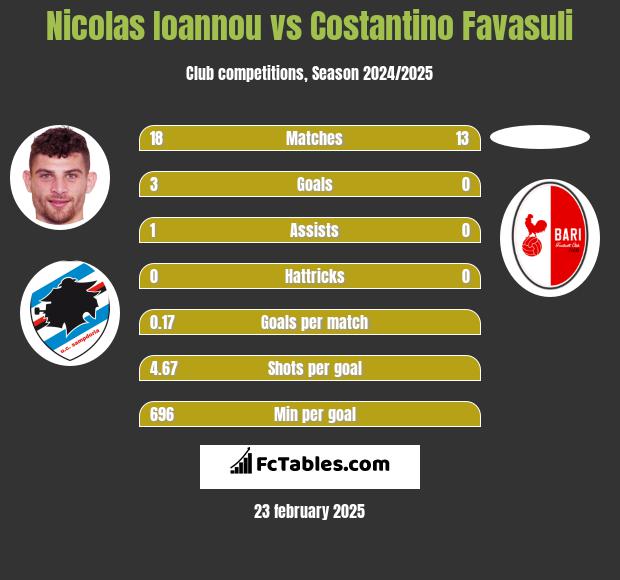 Nicolas Ioannou vs Costantino Favasuli h2h player stats