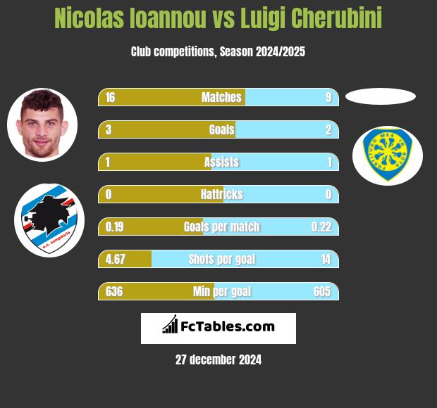 Nicolas Ioannou vs Luigi Cherubini h2h player stats