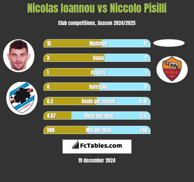 Nicolas Ioannou vs Niccolo Pisilli h2h player stats