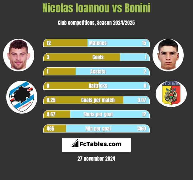 Nicolas Ioannou vs Bonini h2h player stats