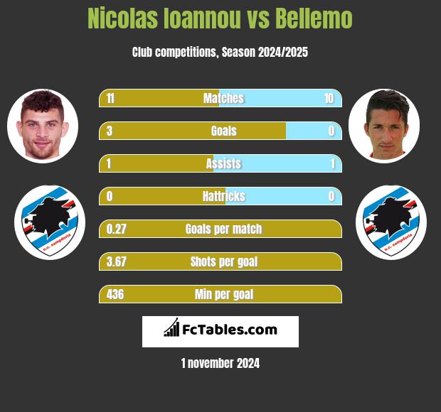 Nicolas Ioannou vs Bellemo h2h player stats