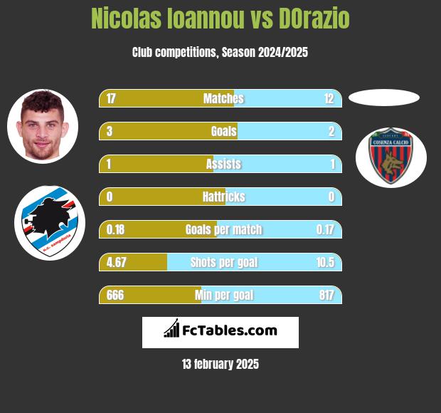 Nicolas Ioannou vs DOrazio h2h player stats