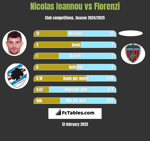 Nicolas Ioannou vs Florenzi h2h player stats