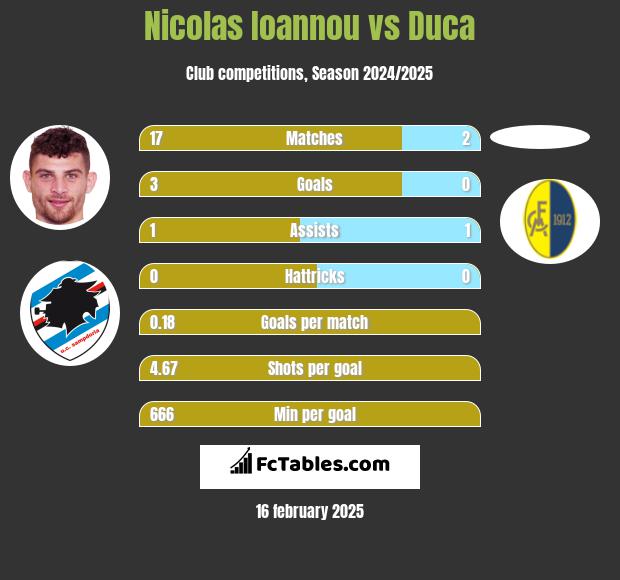 Nicolas Ioannou vs Duca h2h player stats