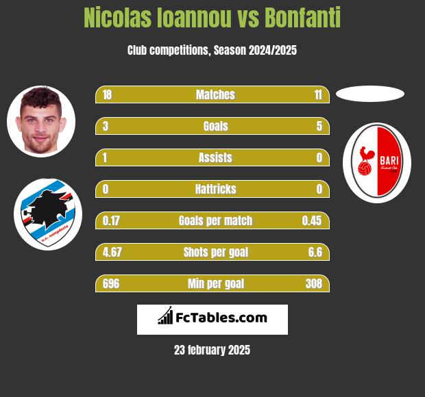 Nicolas Ioannou vs Bonfanti h2h player stats